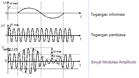 Modulasi Amplitudo AM dan Demodulasi