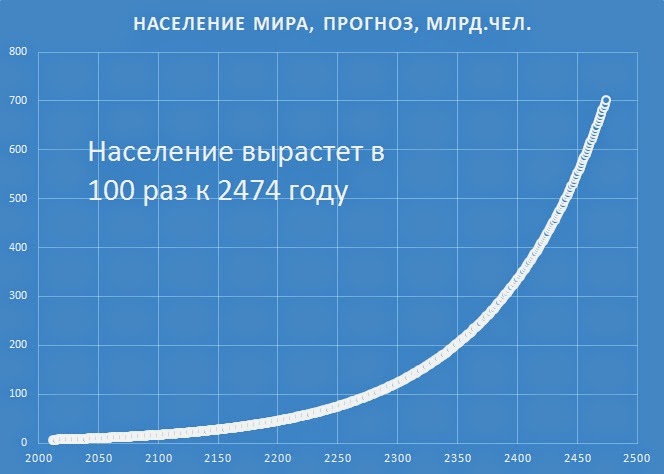 Почему численность растет. Население земли по годам таблица с 1900 года. Темпы роста населения земли график. Рост населения земли.