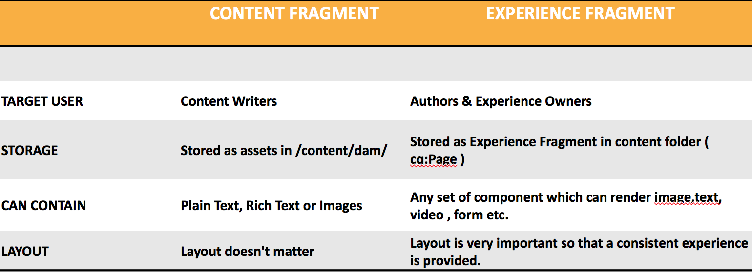 Let us AEM Experience Fragments Vs Content Fragment
