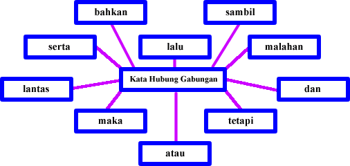 Marilah Belajar Tatabahasa: KATA HUBUNG