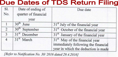 due tds filing dates extended return penalty cbdt rs years