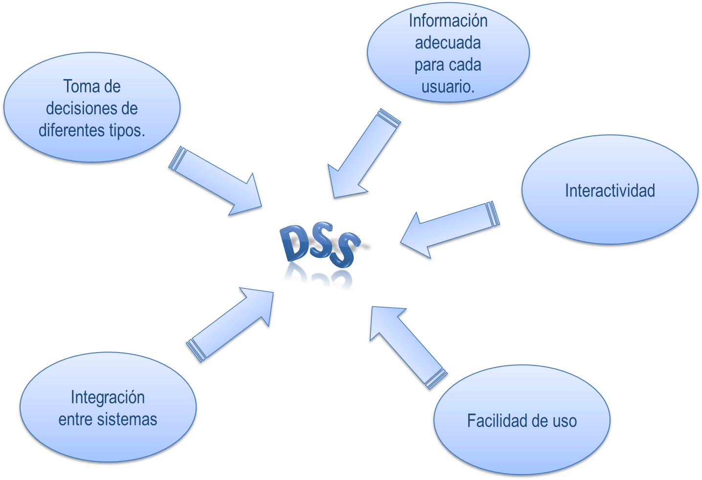 SISTEMAS DE APOYO A LAS DECISIONES