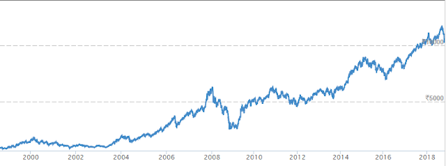 NIFTY 18 YEAR CHART