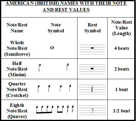FORM 1 OCS - 2016-2017: Rhythm - Note and Rest Values