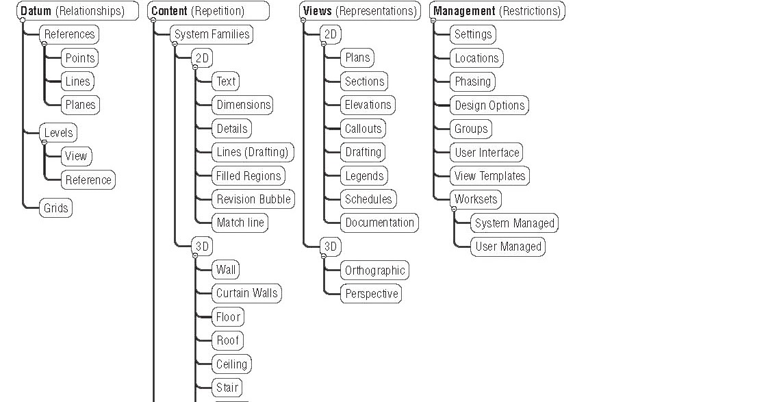 Revit Workflow Chart