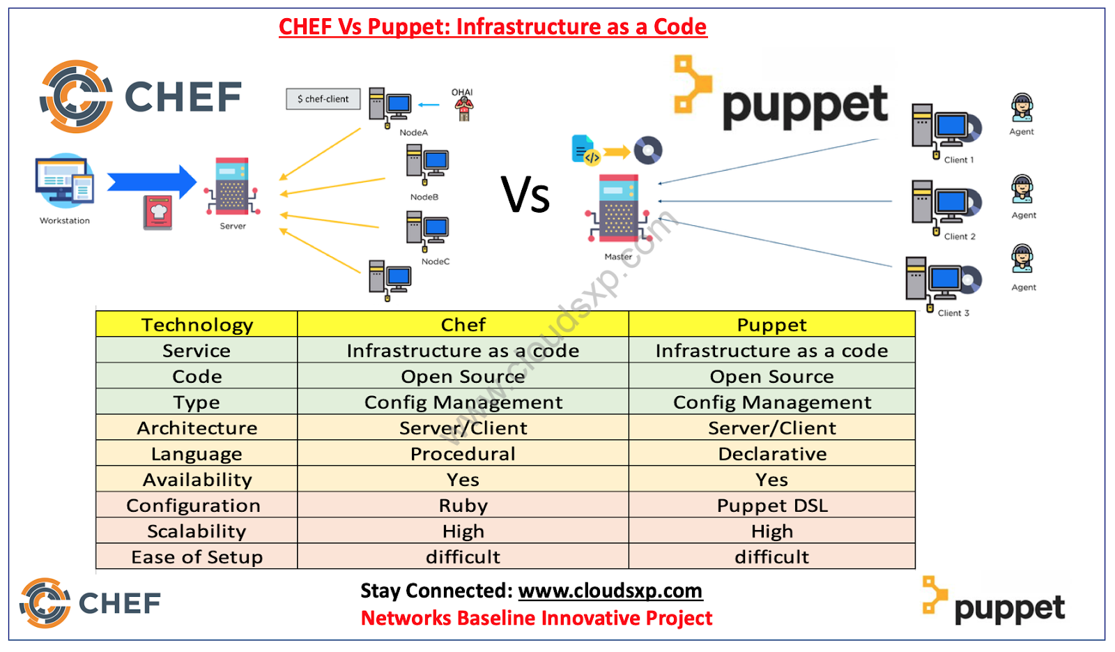 Как проверить подключение к системе puppet