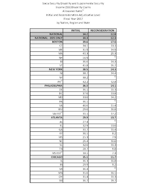 Social Security News Initial And Recon Allowance Rates