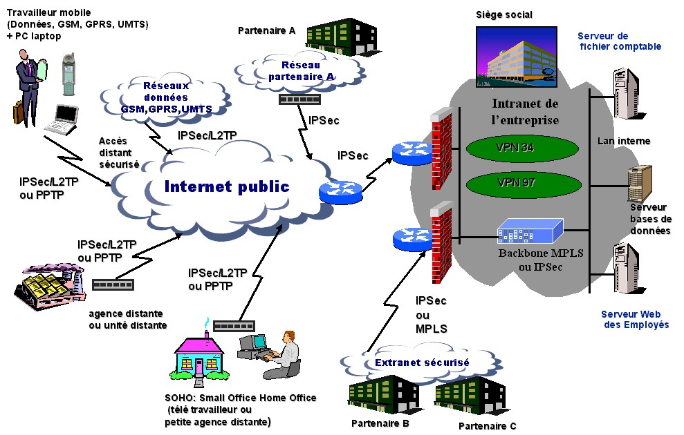 Les VPNs et les protocoles SLIP, PPP, PPTP, L2F, L2TP, LCP, IPSec, MPLS ...