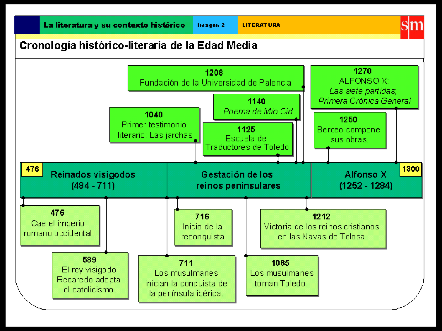 Esquemas de la Literatura Medieval Española