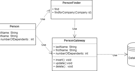 Row Data Gateway Pattern