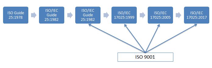 17025 2019 статус. ISO/IEC. Схема аккредитации по ISO/IEC 17025. Стандарт 17025. ISO 17025.