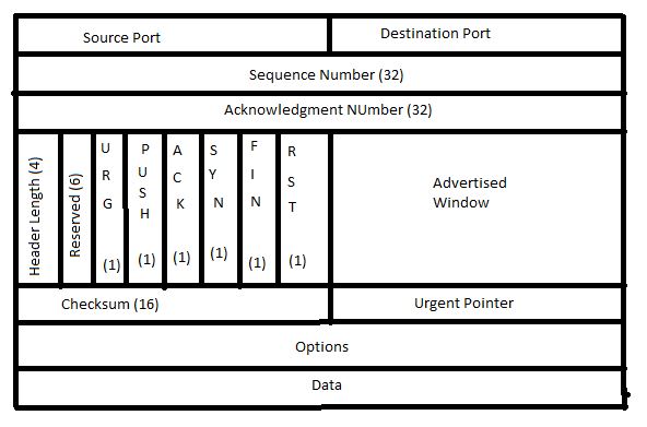 TCP/UDP - GATE (CS/IT)