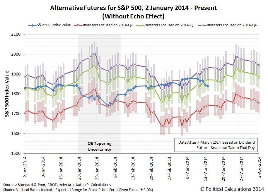 Alternative Futures for S&P 500 (Without Echo Effect), 2 January 2014 - 14 March 2014