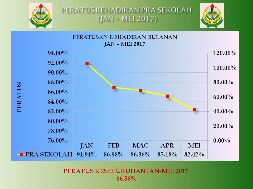 SK SERI CHEDING: ANALISIS KEHADIRAN MURID SEPANJANG TAHUN 2017