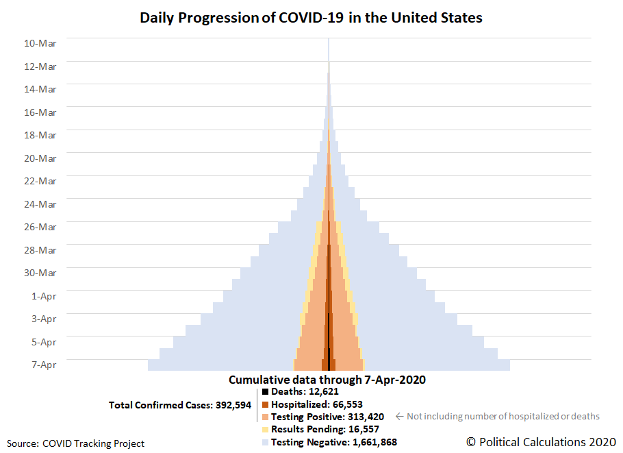 Daily Progression of COVID-19 in the United States, 10 March 2020 through 7 April 2020