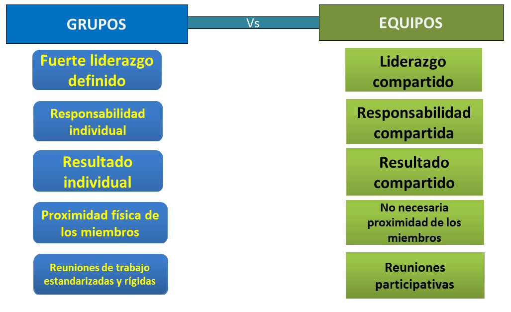 Diferencia Entre Trabajo De Equipo Y De Grupo trabajoequipoygrupo.blogspot.com