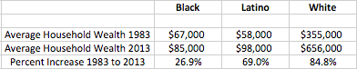 the growing ethnic/racial wealth gap