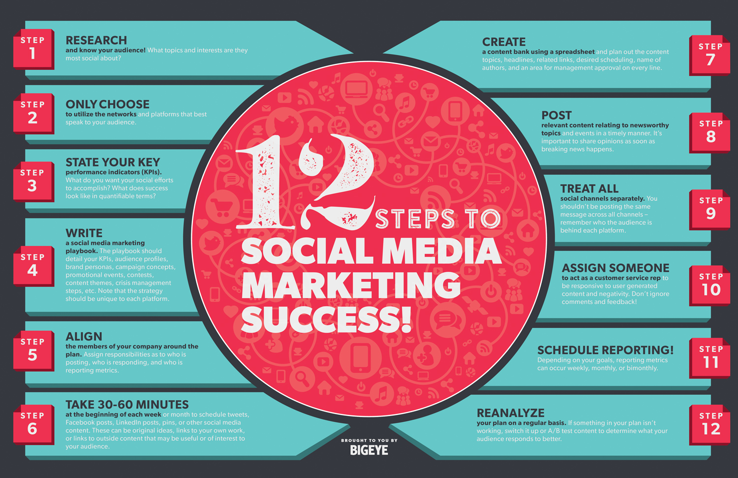  A flowchart image listing the twelve steps to social media marketing success including research, choosing the right channels, setting goals, writing a social media marketing plan, creating content, posting, treating all channels separately, assigning roles, scheduling, and analyzing results.