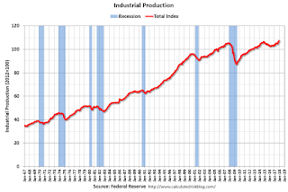 Industrial Production