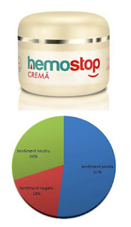 Pareri Crema HemoStop tratament natural hemoroizi