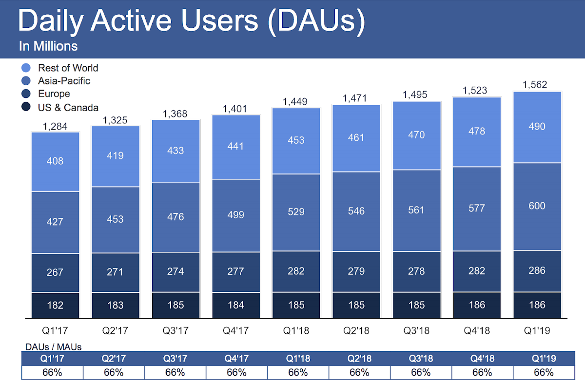 Facebook daily active users