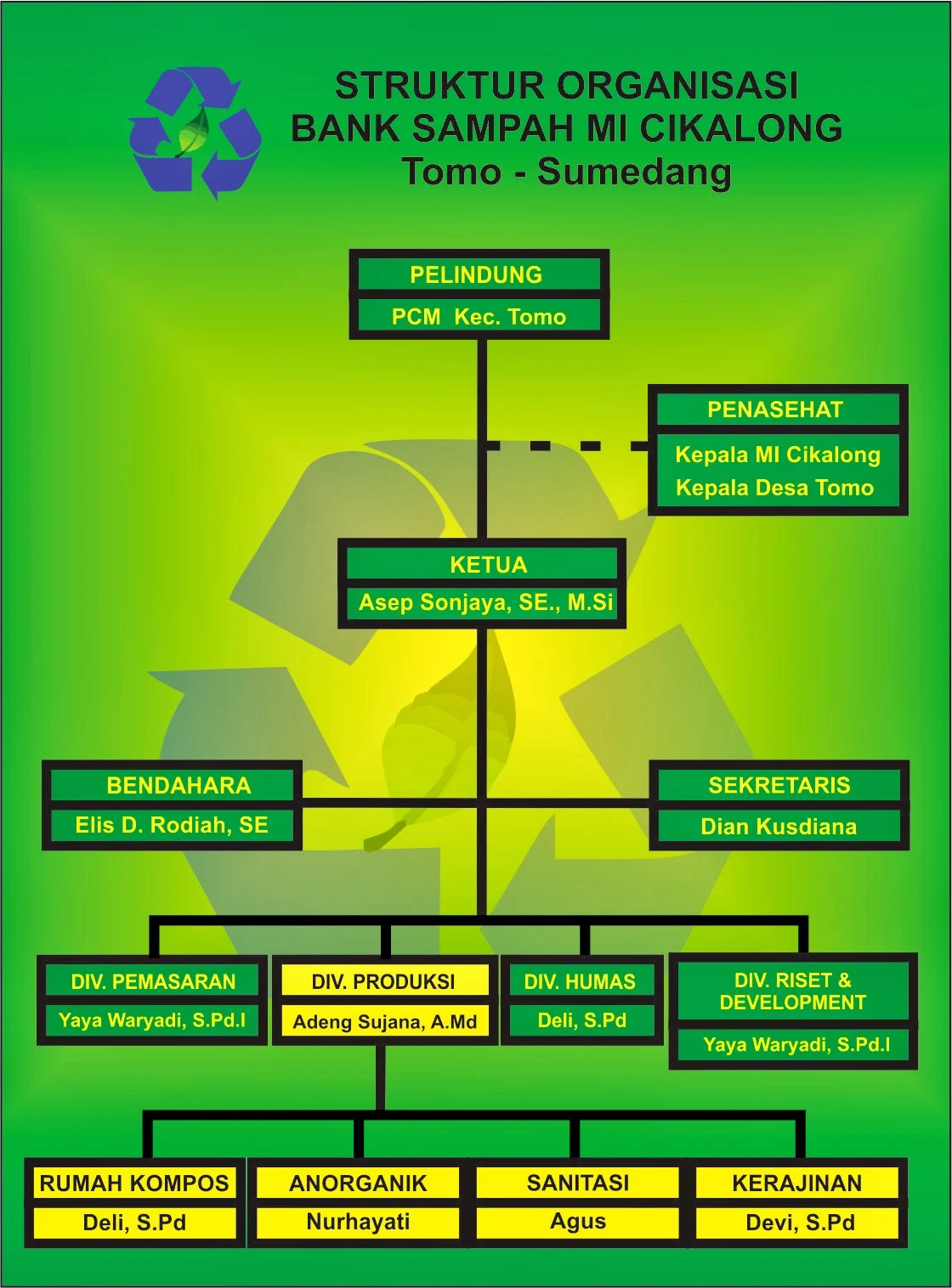 Contoh Struktur Organisasi Bank Sampah Ideal untuk Komunitas Kecil