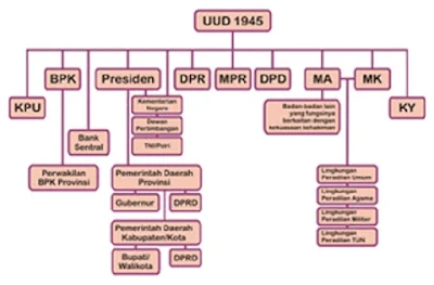 Struktur Lembaga Negara Sebelum Amandemen - berbagaireviews.com