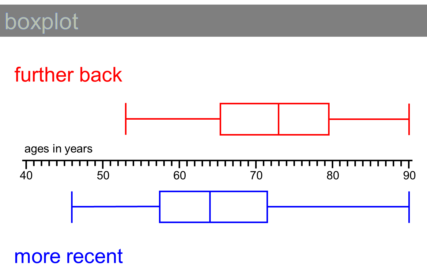 Compare data