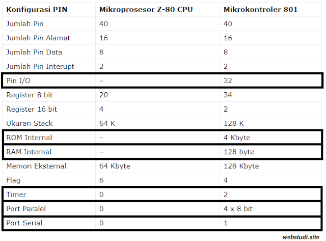 Gambar Perbedaan Mikroprosesor dan Mikrokontroler