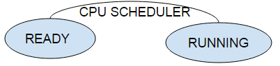 Operating System Scheduler - EasyExamNotes.com