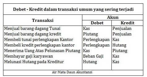 Maksud Kredit Dan Debit  Debit dan kredit saling mengimbangi — jika