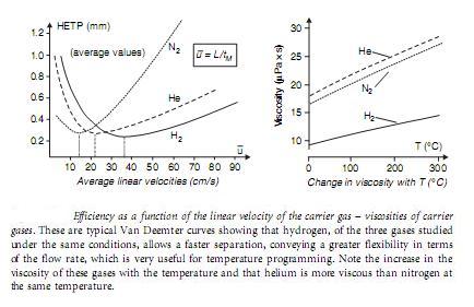 Instrumental Methods of Analysis: Carrier Gas & Flow Regulation | Gas ...