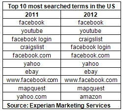 Top Ten Search Terms 2012