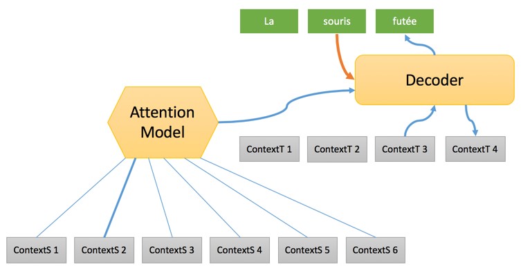 машинный перевод. Smt перевод. Neural machine. энкодер и декодер.