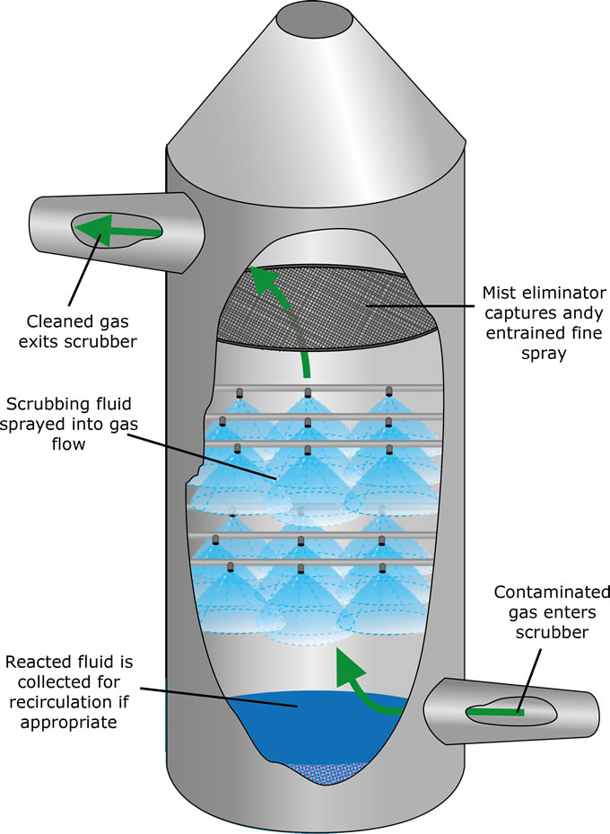 Ecofriendly Scrubbers