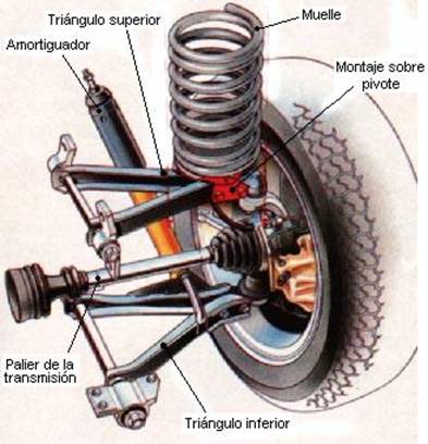SISTEMA DE SUSPENCION - mecanica automotriz(l.a.h.s)