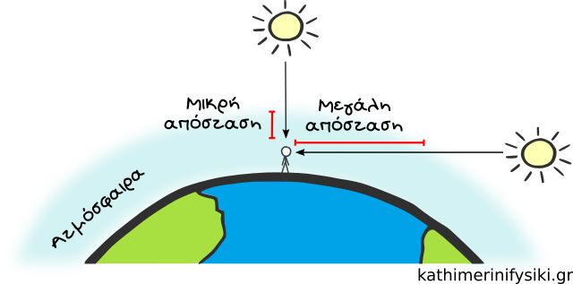 Οι ακτίνες του Ήλιος κατά την ανατολή διανύουν μεγαλύτερη απόσταση μέσα από την ατμόσφαιρα