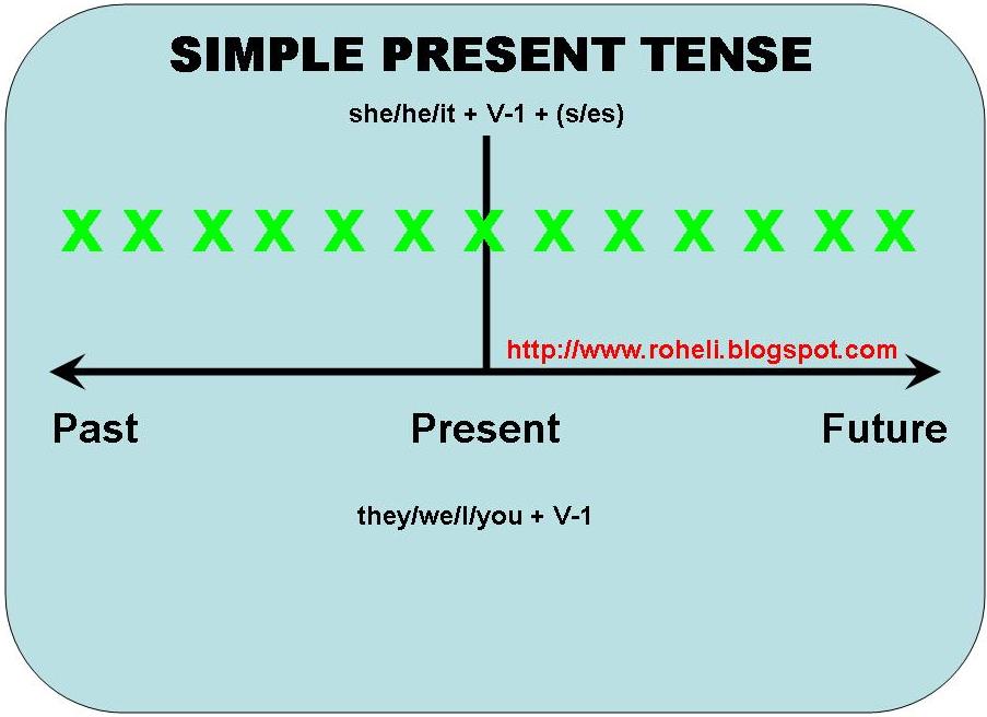Simple Present Tense Kang Roheli Blogger Lecturer