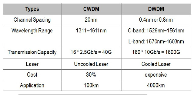 Difference between CWDM and DWDM
