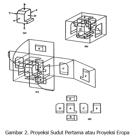 Proyeksi Eropa dan Amerika | Rian Wahid