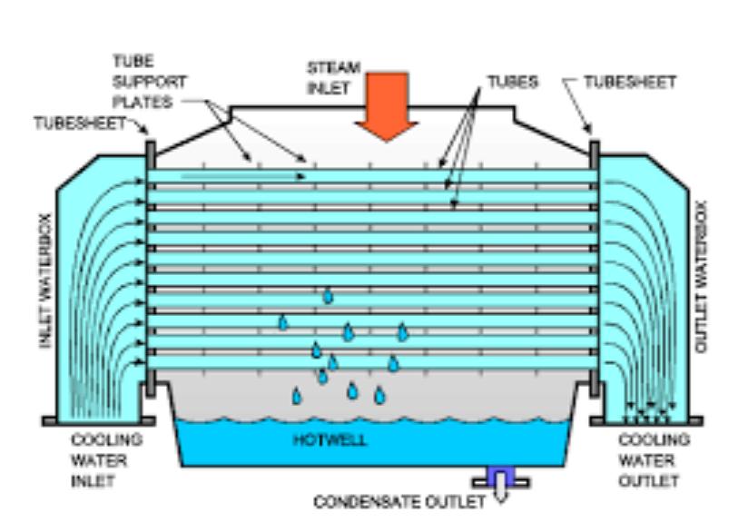 An Introduction To Steam Power Generating Plant And Components