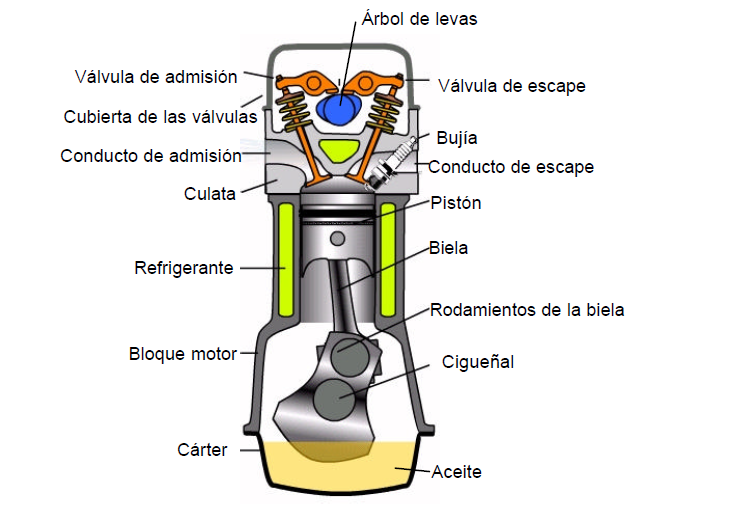 Apuntes Tecno: Partes de un motor de explosión de 4 tiempos