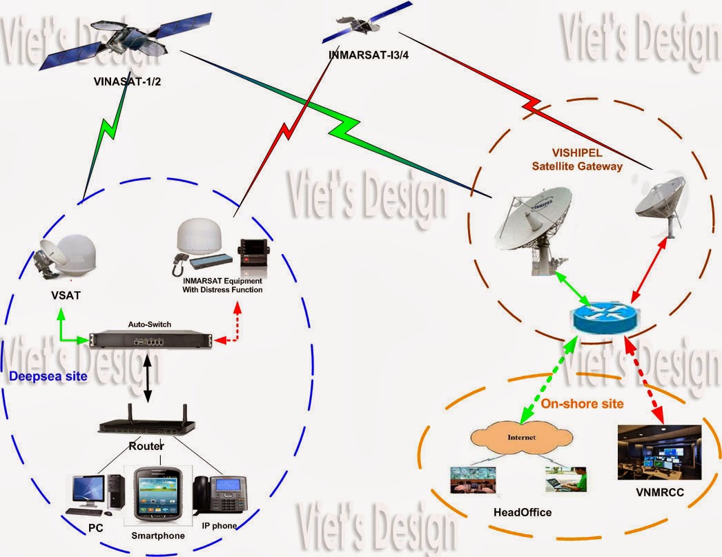 Communication InmarsatVsat Link Solution