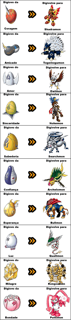 Digimon Adventure: Every Digi-Destinados E Seu Parceiro Da Mais Forte  Digivolução