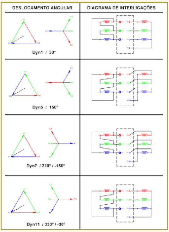 Tabela de ligação transformadores