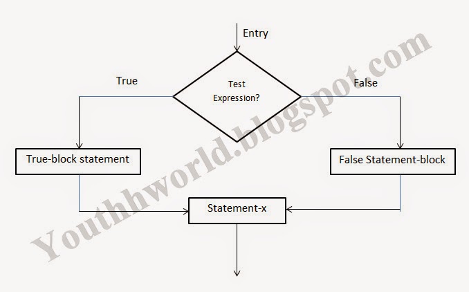 Decision making and branching(if-else statement) in C