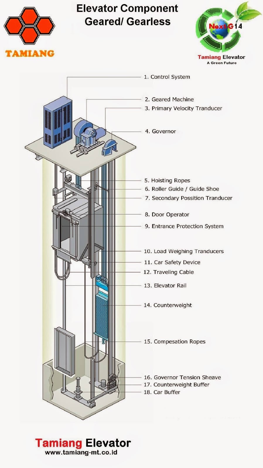 Lift Barang dan Lift Makanan Komponen Elevator