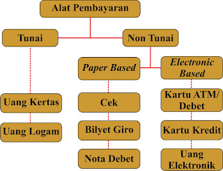 Macam-Macam Alat Pembayaran Tunai dan Nontunai - Tugas Sekolah