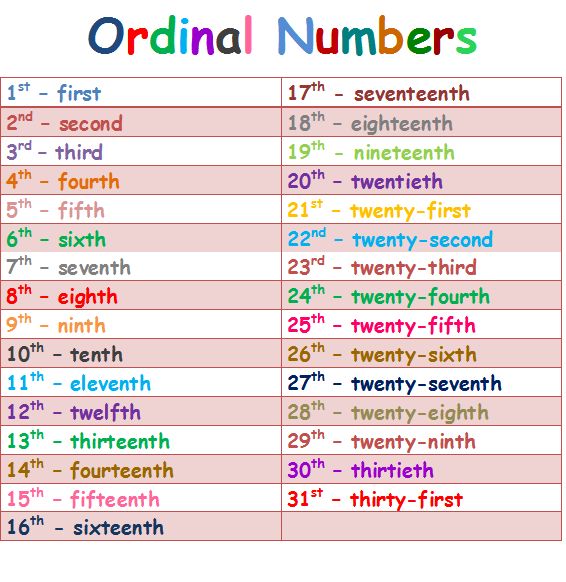 Ochandos English Corner The Date In English Ordinal Numbers