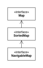 Java Collections - Interfaces